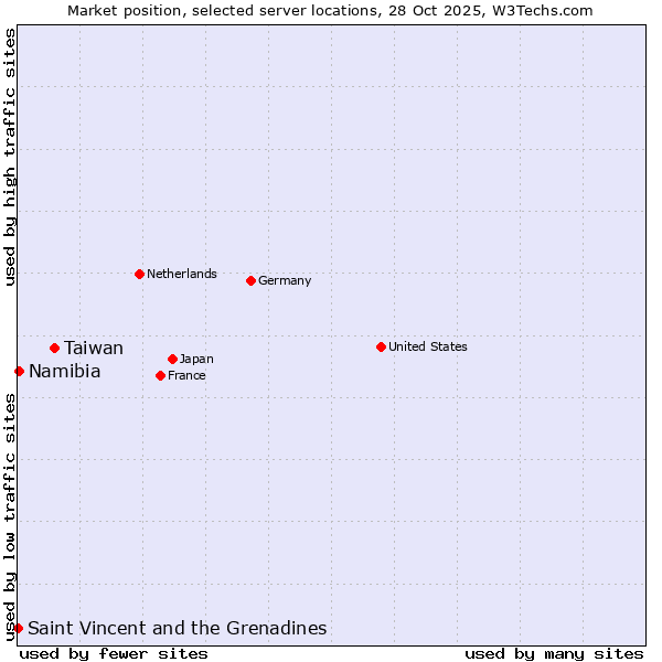 Market position of Taiwan vs. Namibia vs. Saint Vincent and the Grenadines