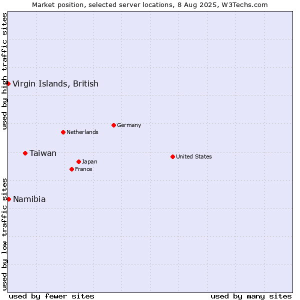 Market position of Taiwan vs. Namibia vs. Virgin Islands, British