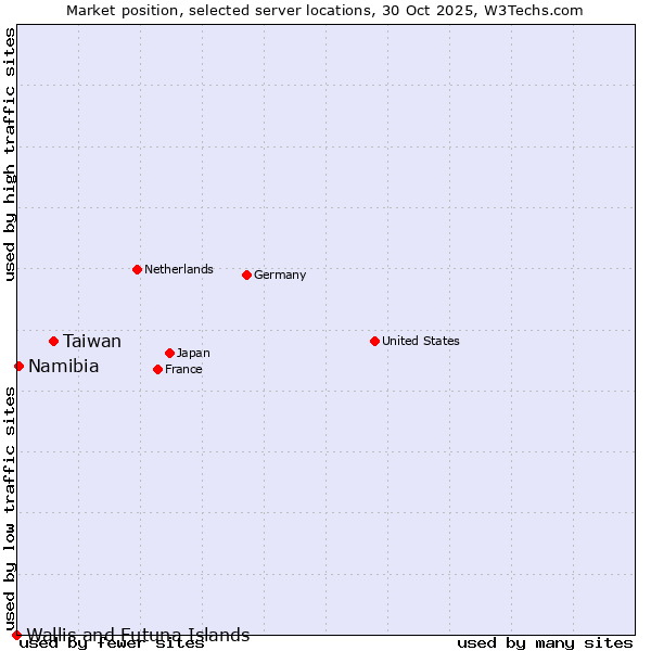Market position of Taiwan vs. Namibia vs. Wallis and Futuna Islands