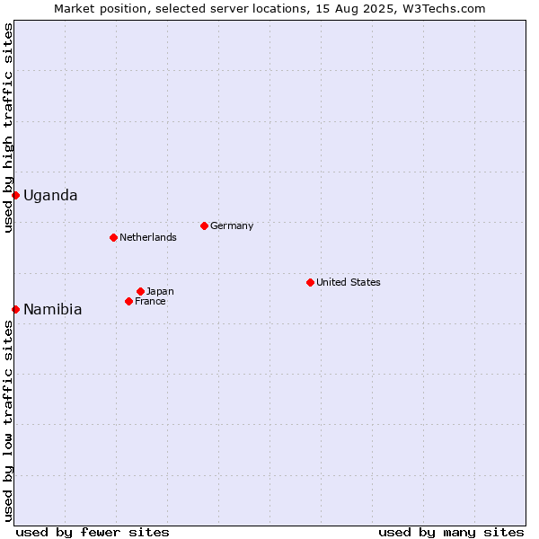 Market position of Uganda vs. Namibia