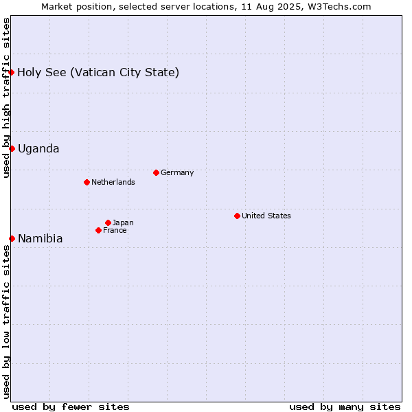 Market position of Uganda vs. Namibia vs. Holy See (Vatican City State)