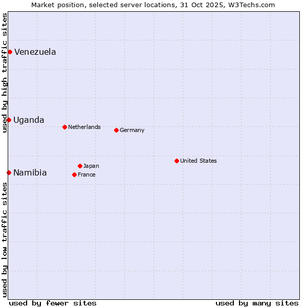 Market position of Venezuela vs. Uganda vs. Namibia