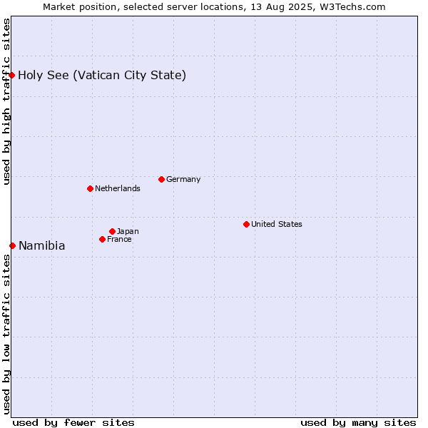 Market position of Namibia vs. Holy See (Vatican City State)