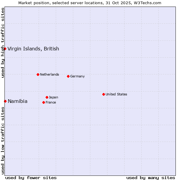 Market position of Namibia vs. Virgin Islands, British