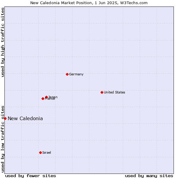 Market position of New Caledonia