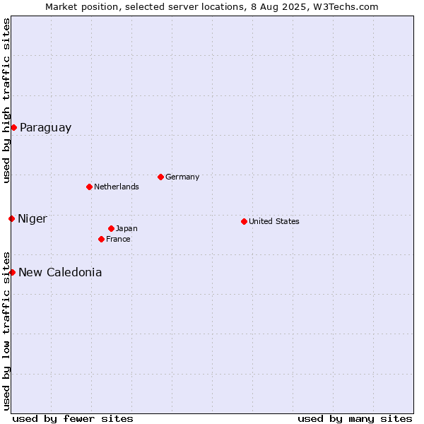 Market position of Paraguay vs. New Caledonia vs. Niger
