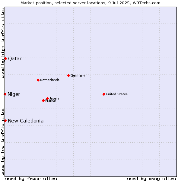Market position of Qatar vs. New Caledonia vs. Niger