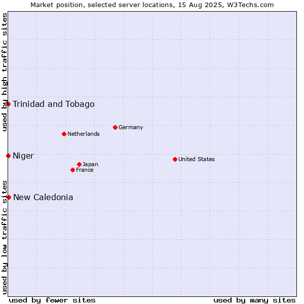 Market position of New Caledonia vs. Trinidad and Tobago vs. Niger