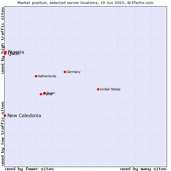Market position of Nigeria vs. Qatar vs. New Caledonia
