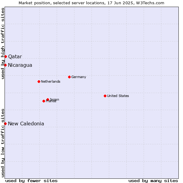 Market position of Qatar vs. New Caledonia vs. Nicaragua