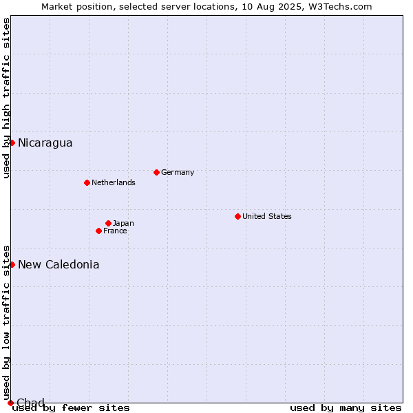 Market position of New Caledonia vs. Nicaragua vs. Chad