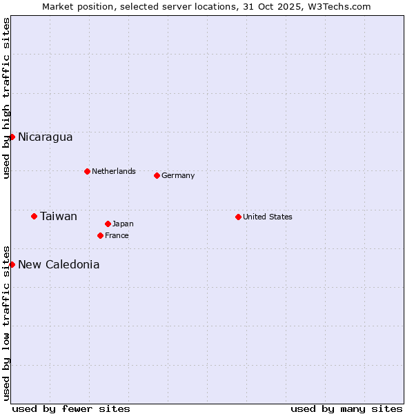 Market position of Taiwan vs. New Caledonia vs. Nicaragua