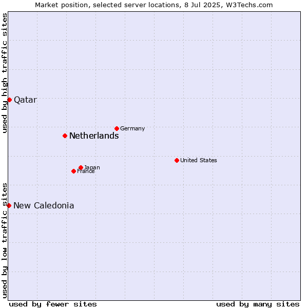 Market position of Netherlands vs. Qatar vs. New Caledonia