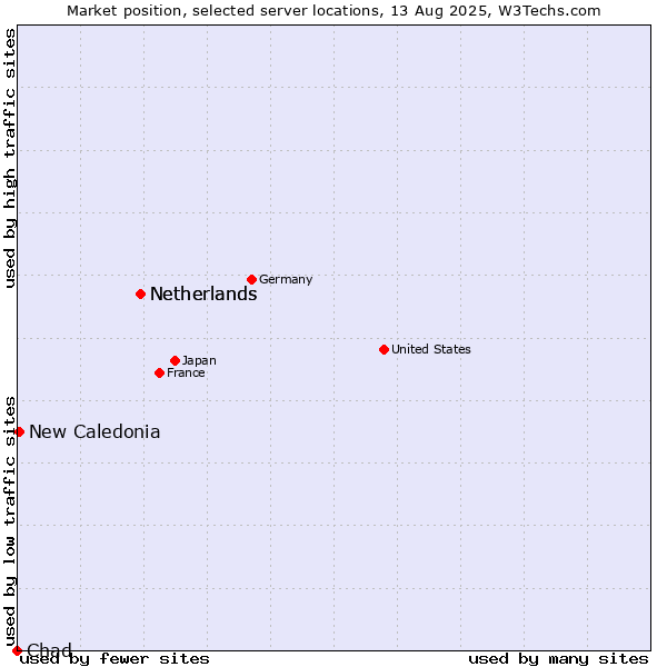 Market position of Netherlands vs. New Caledonia vs. Chad