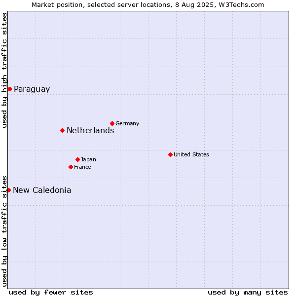 Market position of Netherlands and territories vs. Paraguay vs. New Caledonia