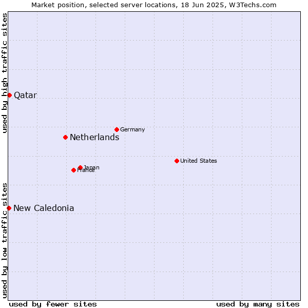 Market position of Netherlands and territories vs. Qatar vs. New Caledonia