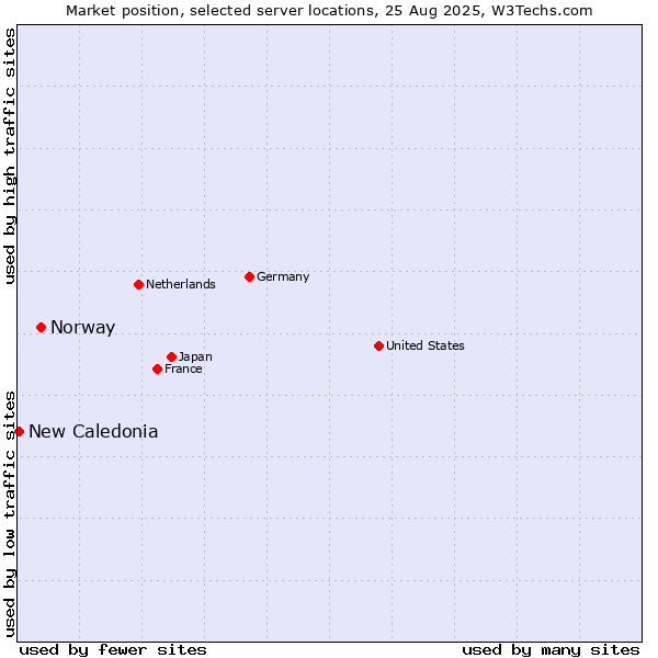 Market position of Norway vs. New Caledonia