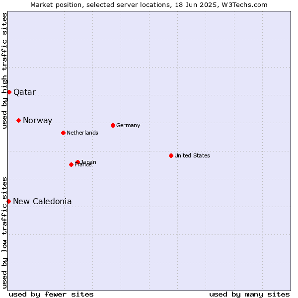Market position of Norway vs. Qatar vs. New Caledonia
