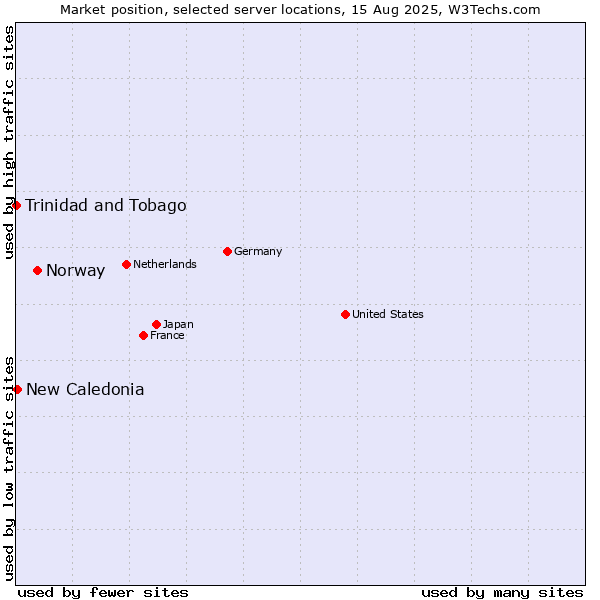 Market position of Norway vs. New Caledonia vs. Trinidad and Tobago