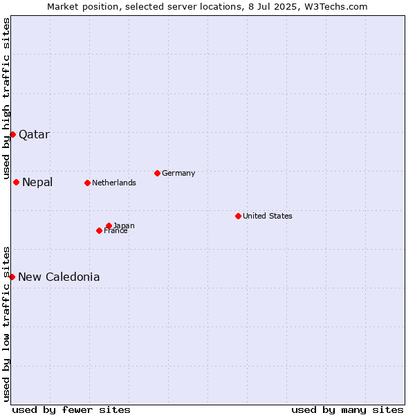 Market position of Nepal vs. Qatar vs. New Caledonia
