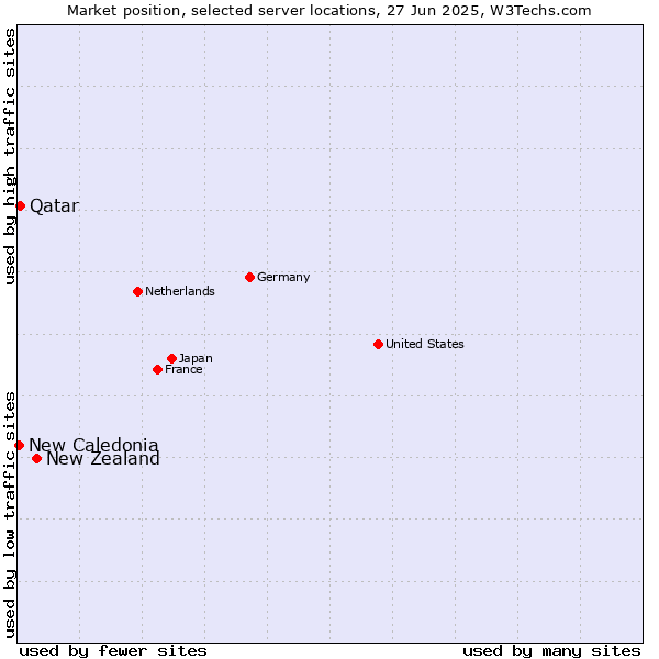 Market position of New Zealand vs. Qatar vs. New Caledonia