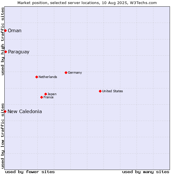 Market position of Paraguay vs. Oman vs. New Caledonia