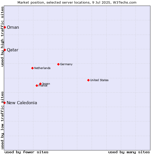 Market position of Qatar vs. Oman vs. New Caledonia