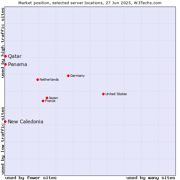 Market position of Qatar vs. Panama vs. New Caledonia