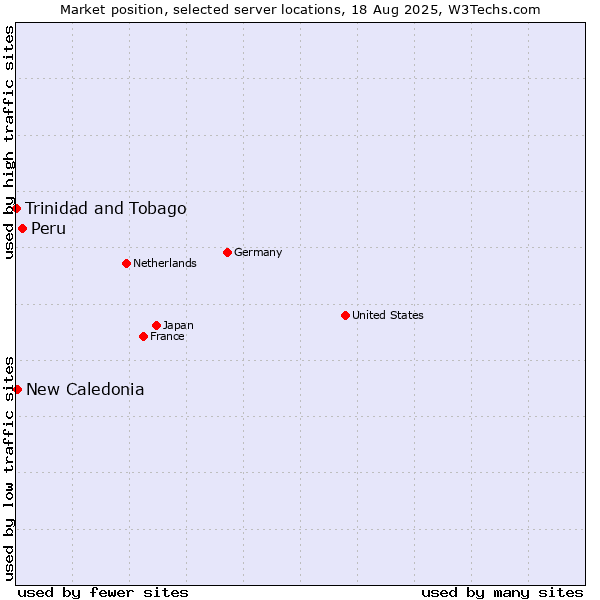 Market position of Peru vs. New Caledonia vs. Trinidad and Tobago