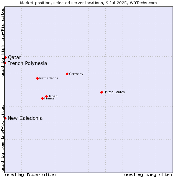 Market position of Qatar vs. New Caledonia vs. French Polynesia
