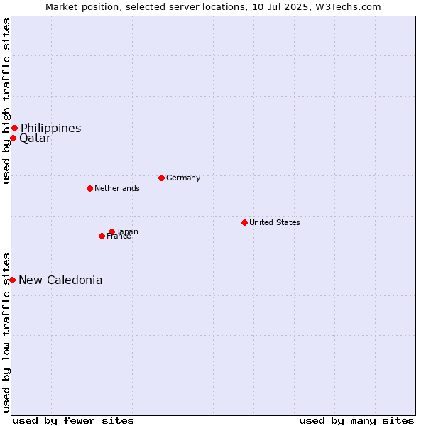 Market position of Philippines vs. Qatar vs. New Caledonia