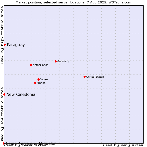 Market position of Paraguay vs. New Caledonia vs. Saint Pierre and Miquelon