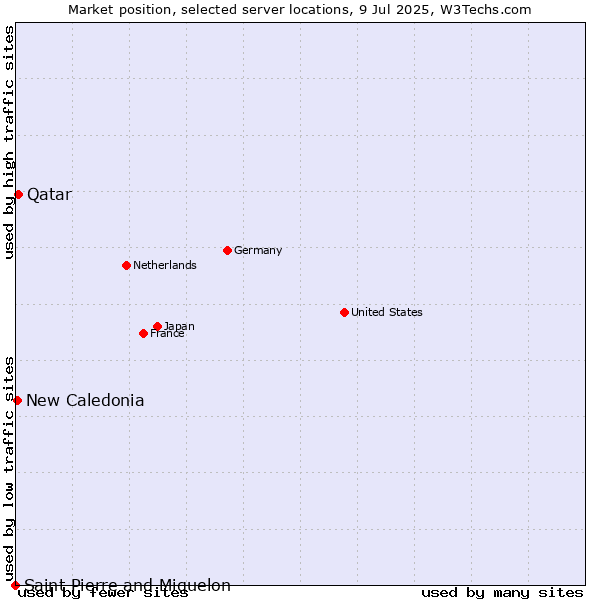 Market position of Qatar vs. New Caledonia vs. Saint Pierre and Miquelon