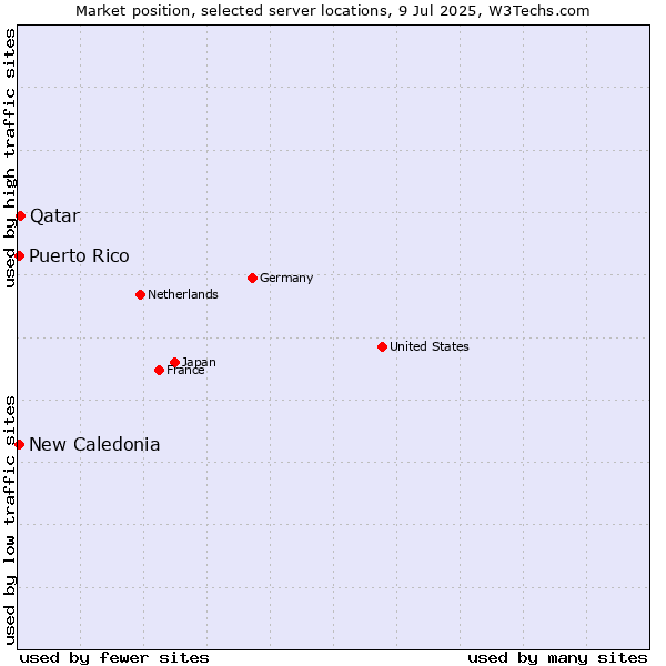 Market position of Qatar vs. New Caledonia vs. Puerto Rico