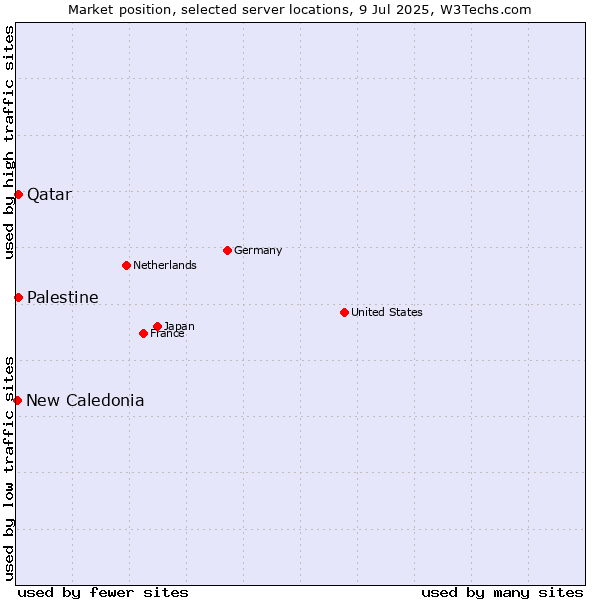 Market position of Qatar vs. Palestine vs. New Caledonia