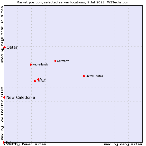 Market position of Qatar vs. New Caledonia vs. Palau