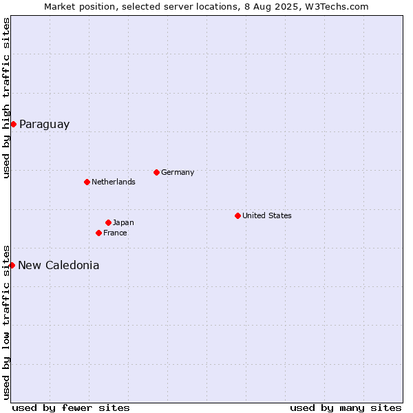 Market position of Paraguay vs. New Caledonia
