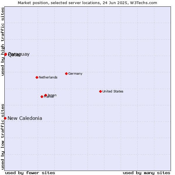 Market position of Paraguay vs. Qatar vs. New Caledonia