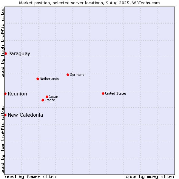 Market position of Paraguay vs. New Caledonia vs. Reunion