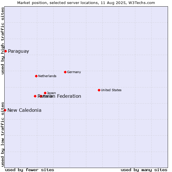 Market position of Russian Federation vs. Paraguay vs. New Caledonia
