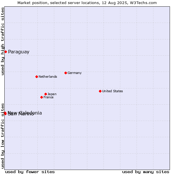 Market position of Paraguay vs. San Marino vs. New Caledonia