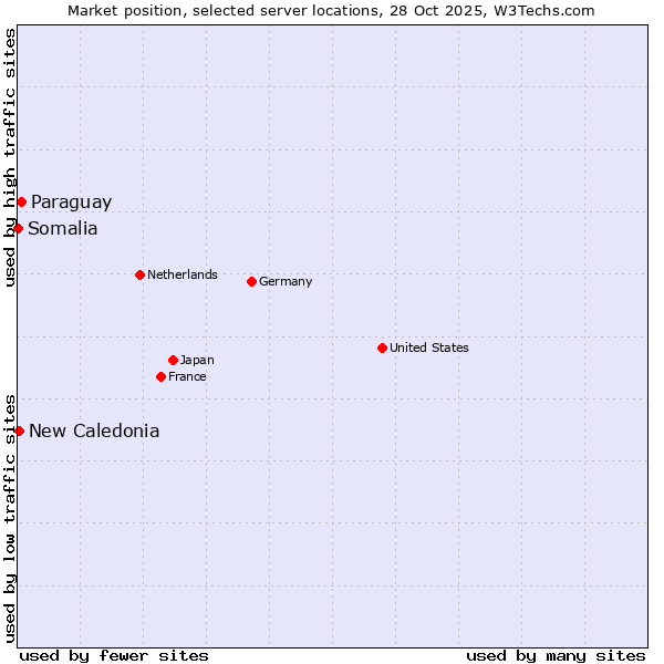 Market position of Paraguay vs. New Caledonia vs. Somalia