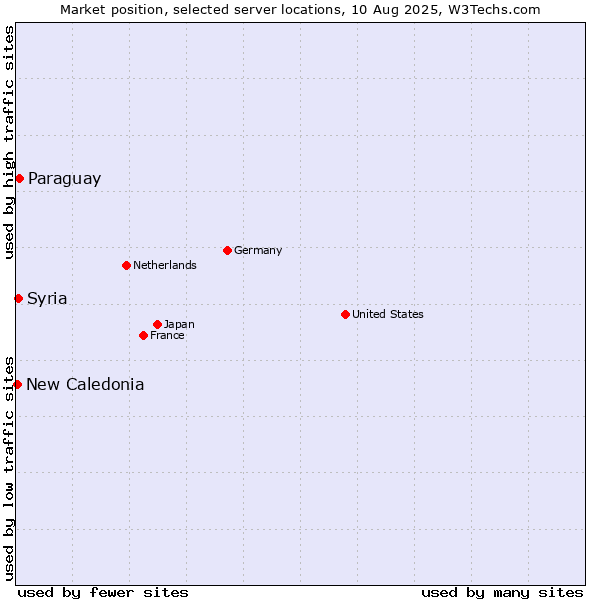 Market position of Paraguay vs. Syria vs. New Caledonia