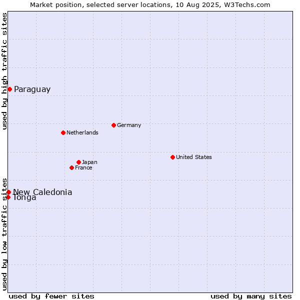 Market position of Paraguay vs. New Caledonia vs. Tonga