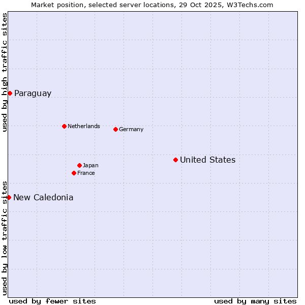 Market position of United States and territories vs. Paraguay vs. New Caledonia