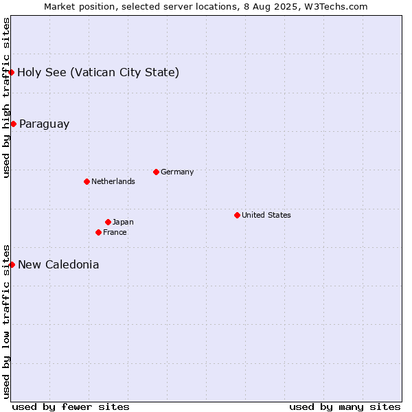 Market position of Paraguay vs. New Caledonia vs. Holy See (Vatican City State)