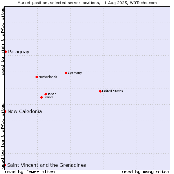 Market position of Paraguay vs. New Caledonia vs. Saint Vincent and the Grenadines