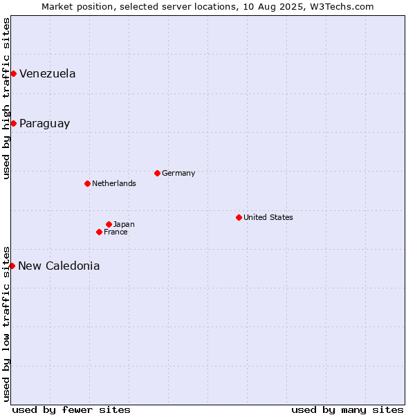 Market position of Paraguay vs. Venezuela vs. New Caledonia