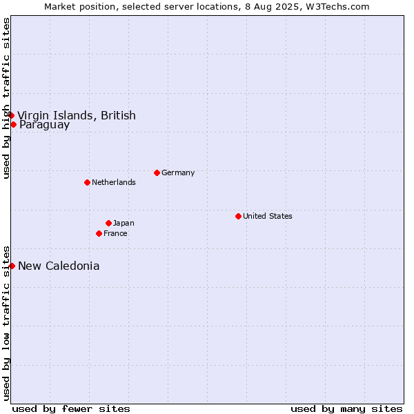 Market position of Paraguay vs. New Caledonia vs. Virgin Islands, British