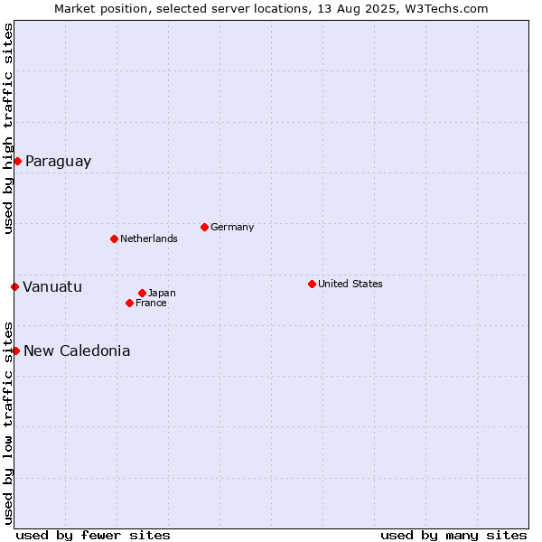 Market position of Paraguay vs. New Caledonia vs. Vanuatu
